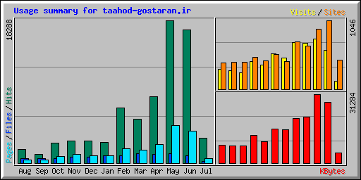 Usage summary for taahod-gostaran.ir